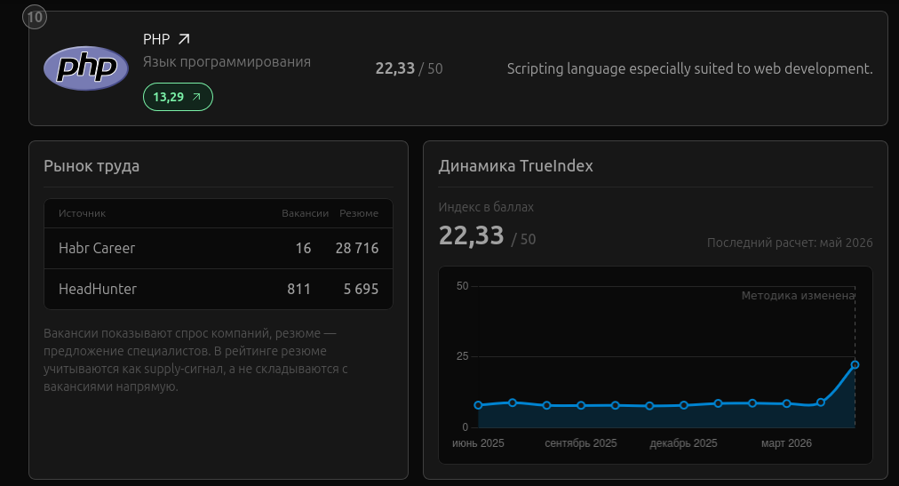 Labor market and TrueIndex dynamics on a technology page